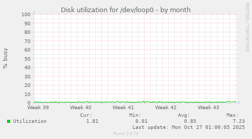 Disk utilization for /dev/loop0