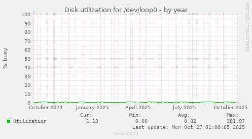 Disk utilization for /dev/loop0