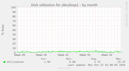 Disk utilization for /dev/loop1