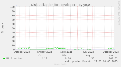 Disk utilization for /dev/loop1
