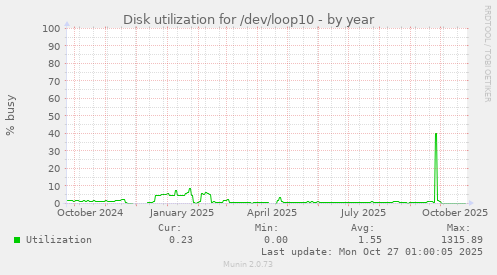 Disk utilization for /dev/loop10