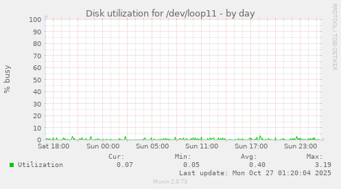 Disk utilization for /dev/loop11