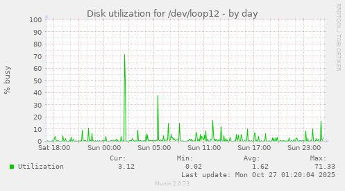 Disk utilization for /dev/loop12