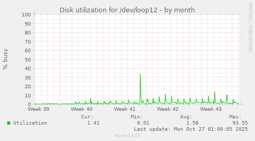 Disk utilization for /dev/loop12