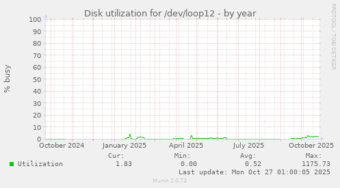 Disk utilization for /dev/loop12