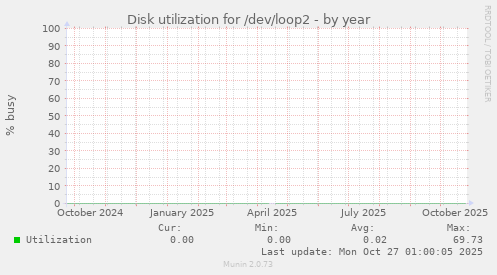 Disk utilization for /dev/loop2