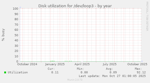 Disk utilization for /dev/loop3