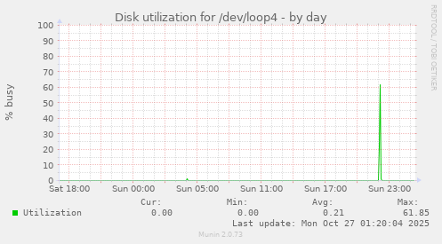 Disk utilization for /dev/loop4