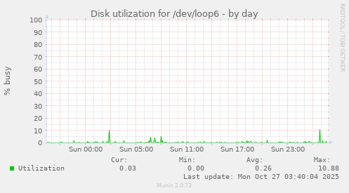 Disk utilization for /dev/loop6
