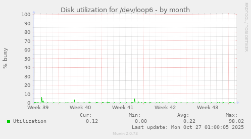 Disk utilization for /dev/loop6