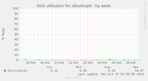 Disk utilization for /dev/loop6