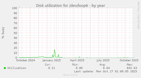 Disk utilization for /dev/loop6