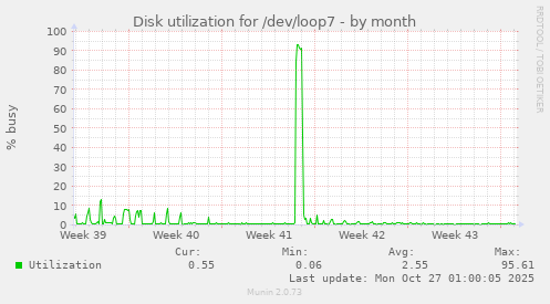 Disk utilization for /dev/loop7