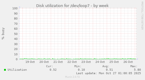 Disk utilization for /dev/loop7
