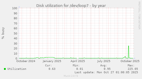 Disk utilization for /dev/loop7