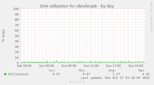 Disk utilization for /dev/loop8