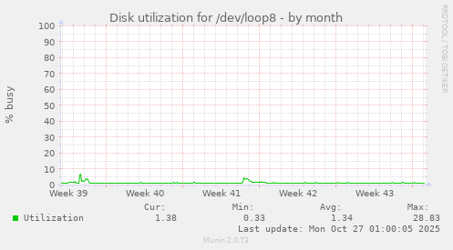 Disk utilization for /dev/loop8