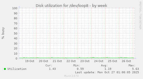 Disk utilization for /dev/loop8