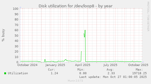 Disk utilization for /dev/loop8