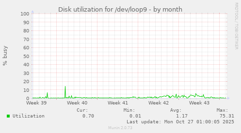 Disk utilization for /dev/loop9