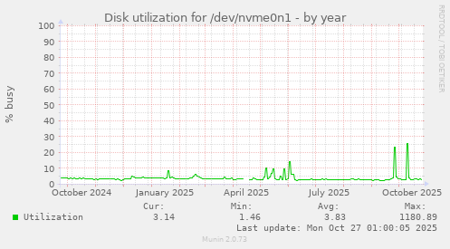 Disk utilization for /dev/nvme0n1