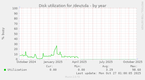 Disk utilization for /dev/sda