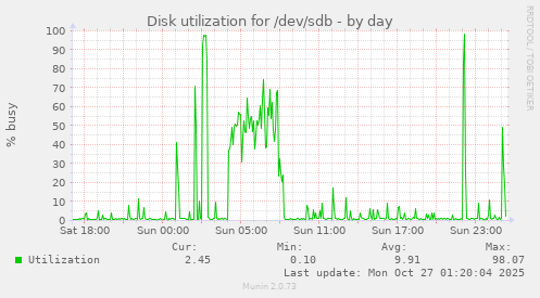 Disk utilization for /dev/sdb