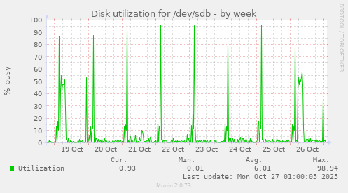 Disk utilization for /dev/sdb