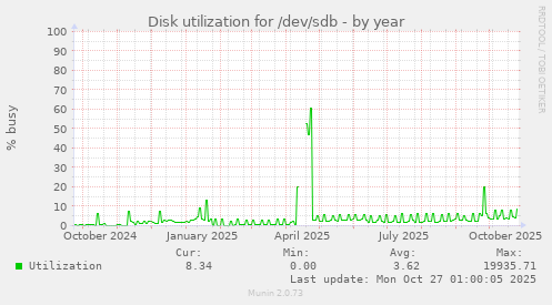 Disk utilization for /dev/sdb