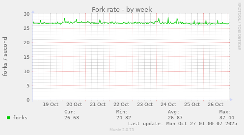 Fork rate