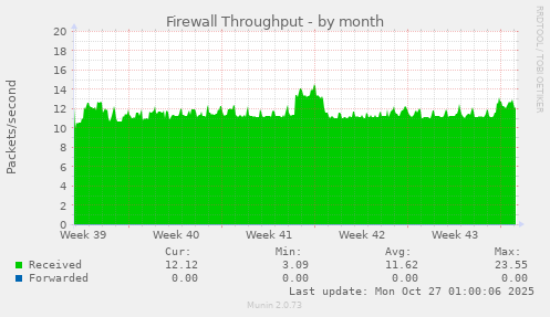 Firewall Throughput