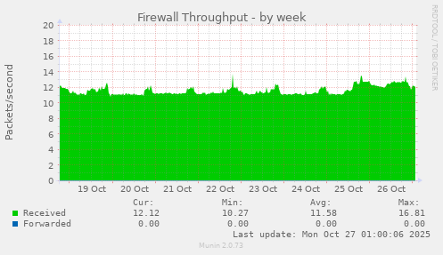 Firewall Throughput