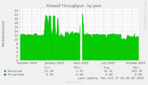 Firewall Throughput
