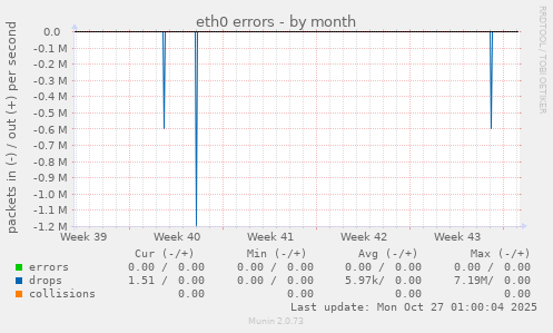 eth0 errors