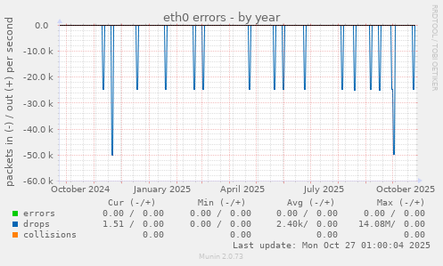 eth0 errors