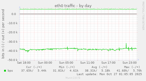 eth0 traffic