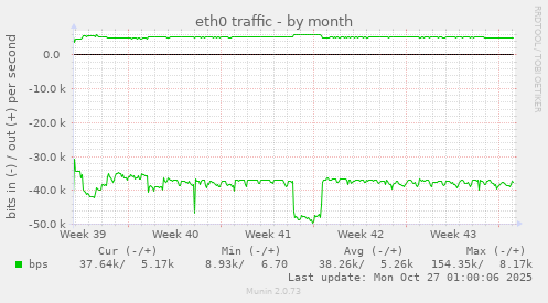 eth0 traffic