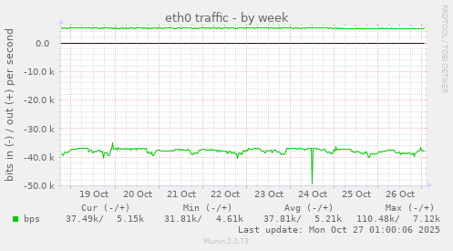 eth0 traffic