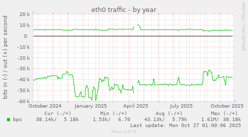 eth0 traffic