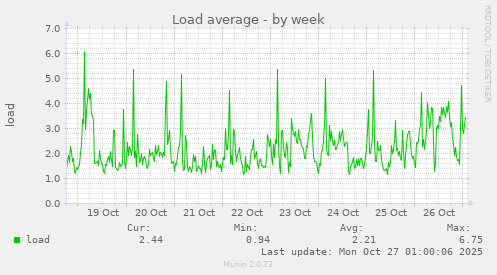 Load average