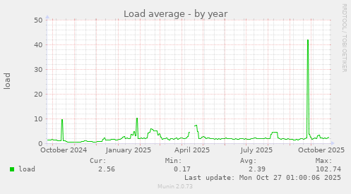 Load average