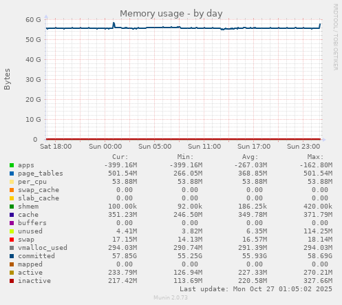 Memory usage