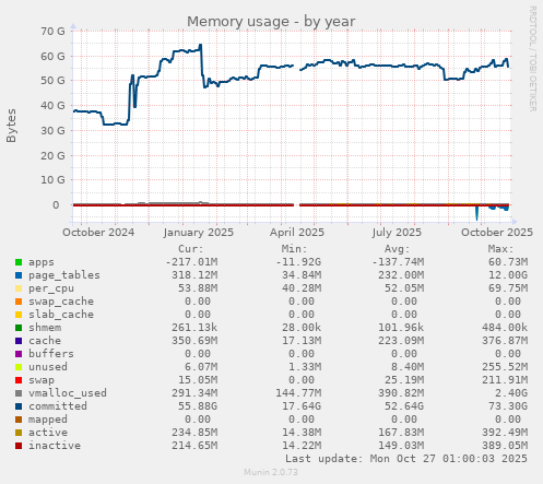 Memory usage