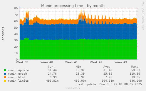 Munin processing time