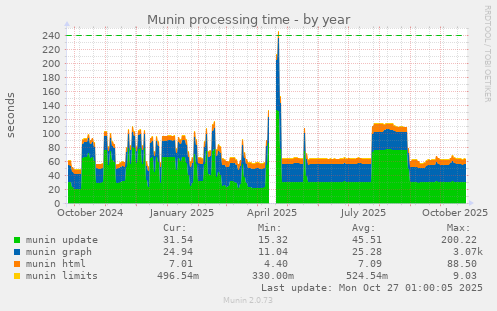 Munin processing time