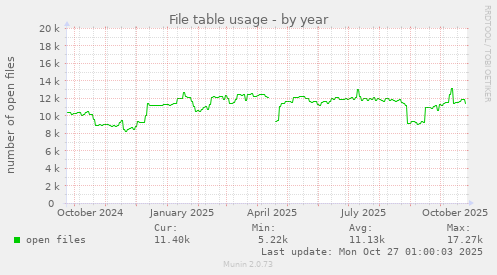 File table usage