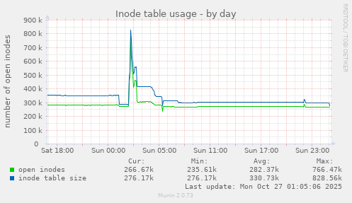 Inode table usage
