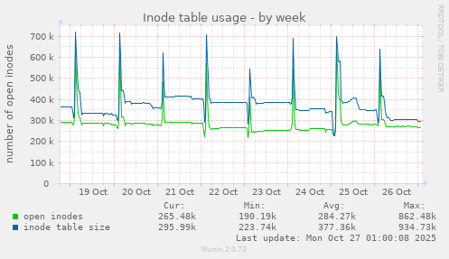 Inode table usage