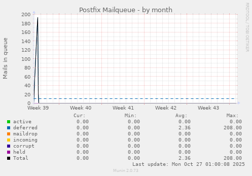 Postfix Mailqueue
