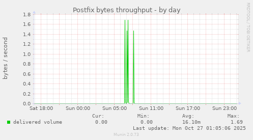 Postfix bytes throughput